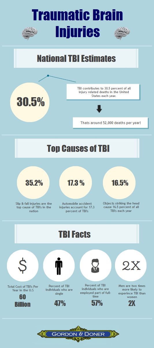 TBI infographic